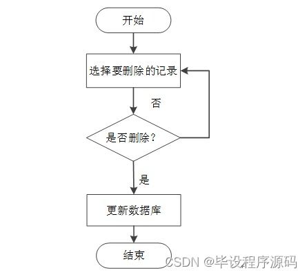 SSM校友管理與服務(wù)系統(tǒng)的設(shè)計與實現(xiàn)