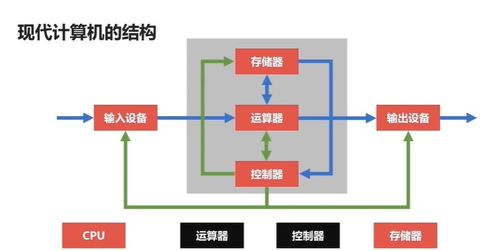 期末復習指南 計算機組成原理之體系、架構與服務